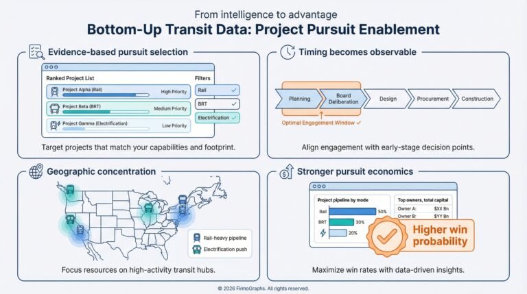 Four-panel illustration showing how bottom-up transit data improves project selection, timing, geographic focus, and pursuit economics.