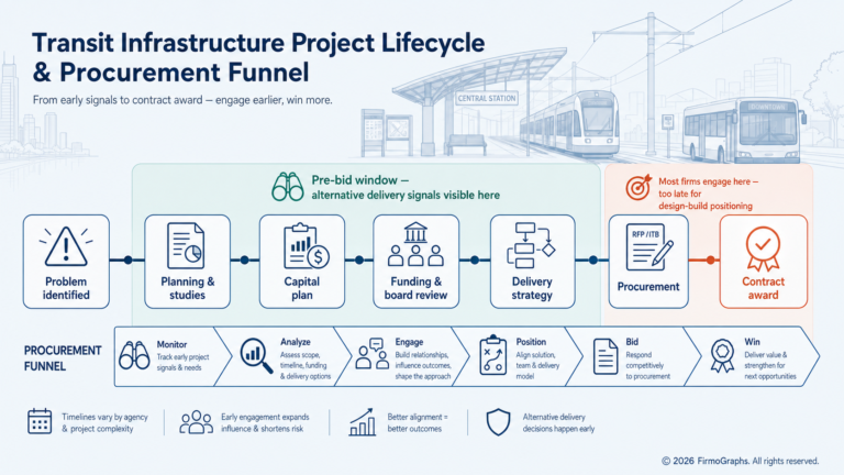 Transit infrastructure project lifecycle and procurement funnel diagram showing the pre-bid window and late engagement zone
